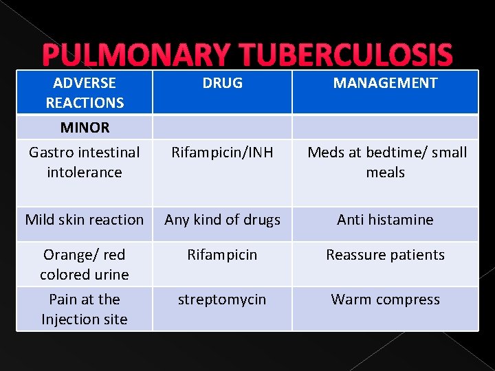 PULMONARY TUBERCULOSIS ADVERSE REACTIONS MINOR Gastro intestinal intolerance DRUG MANAGEMENT Rifampicin/INH Meds at bedtime/