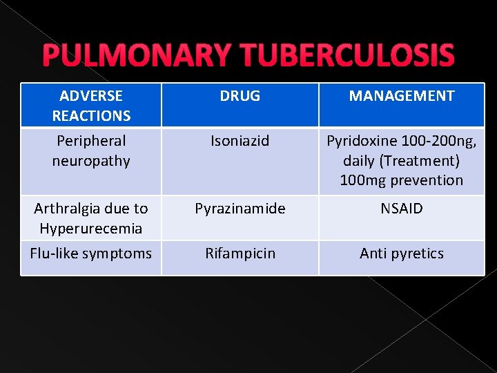 PULMONARY TUBERCULOSIS ADVERSE REACTIONS Peripheral neuropathy Arthralgia due to Hyperurecemia Flu-like symptoms DRUG MANAGEMENT