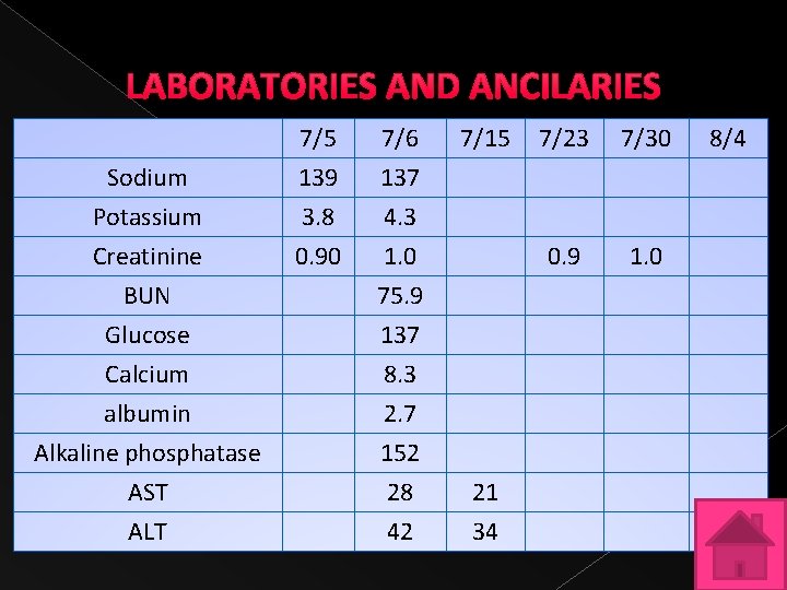 Sodium Potassium Creatinine BUN Glucose Calcium albumin Alkaline phosphatase AST ALT 7/5 139 3.