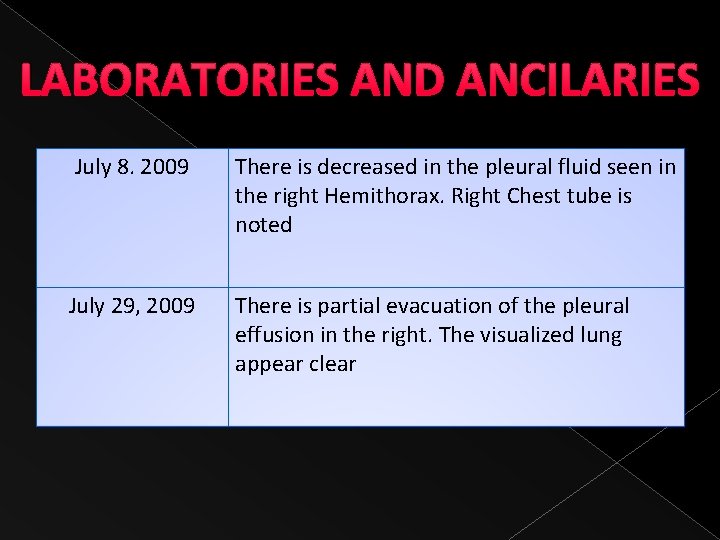 LABORATORIES AND ANCILARIES July 8. 2009 There is decreased in the pleural fluid seen