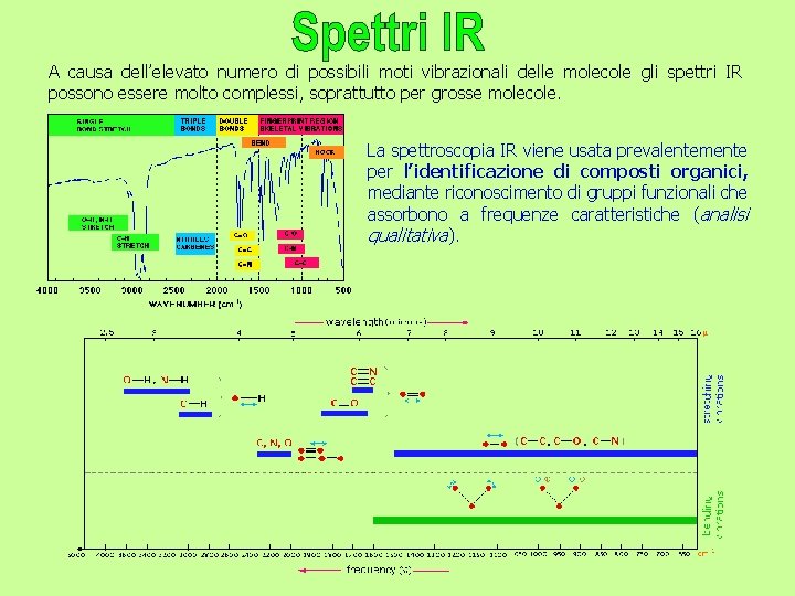 A causa dell’elevato numero di possibili moti vibrazionali delle molecole gli spettri IR possono