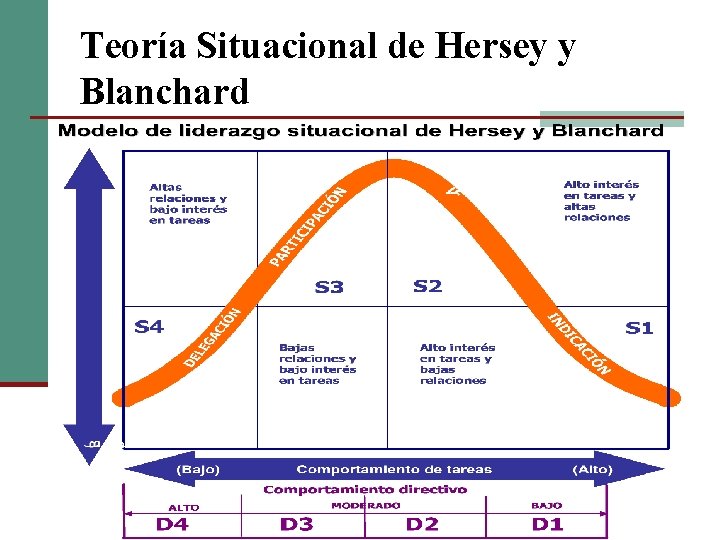 Teoría Situacional de Hersey y Blanchard 