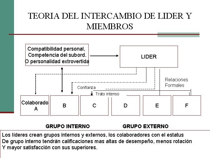 TEORIA DEL INTERCAMBIO DE LIDER Y MIEMBROS Compatibilidad personal, Competencia del subord. O personalidad