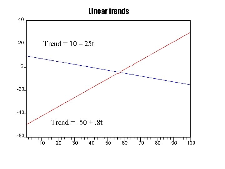 Linear trends Trend = 10 – 25 t Trend = -50 +. 8 t