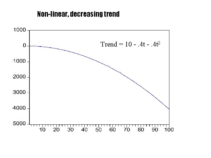 Non-linear, decreasing trend Trend = 10 -. 4 t 2 