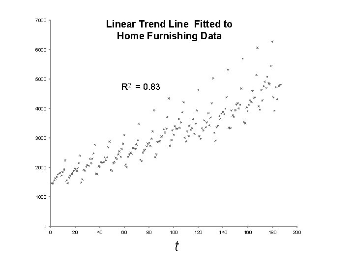 7000 Linear Trend Line Fitted to Home Furnishing Data 6000 5000 R 2 =