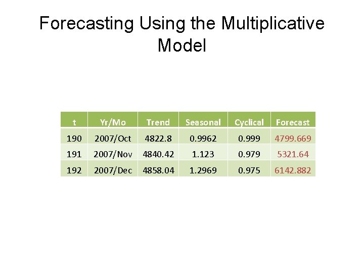 Forecasting Using the Multiplicative Model t Yr/Mo Trend Seasonal Cyclical Forecast 190 2007/Oct 4822.