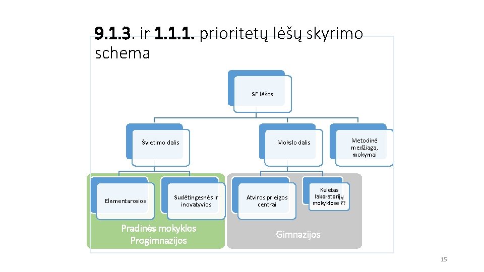 9. 1. 3. ir 1. 1. 1. prioritetų lėšų skyrimo schema SF lėšos Švietimo