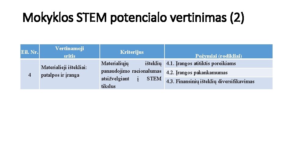 Mokyklos STEM potencialo vertinimas (2) Eil. Nr. 4 Vertinamoji sritis Materialieji ištekliai: patalpos ir