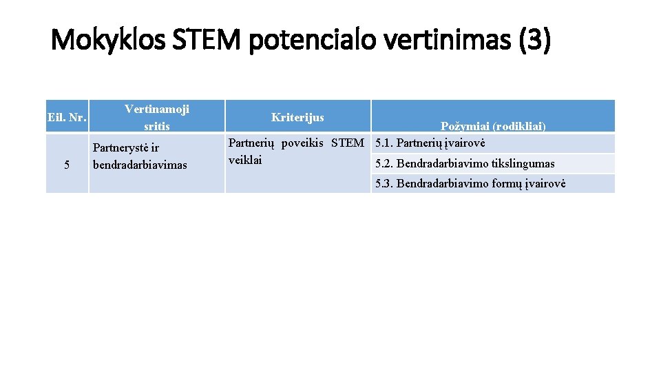 Mokyklos STEM potencialo vertinimas (3) Eil. Nr. 5 Vertinamoji sritis Partnerystė ir bendradarbiavimas Kriterijus