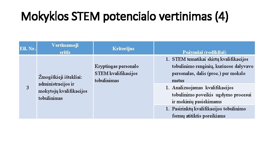 Mokyklos STEM potencialo vertinimas (4) Eil. Nr. 3 Vertinamoji sritis Žmogiškieji ištekliai: administracijos ir