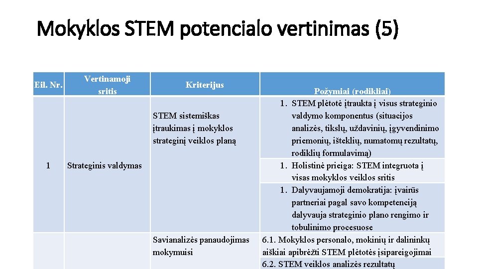 Mokyklos STEM potencialo vertinimas (5) Eil. Nr. Vertinamoji sritis Kriterijus STEM sistemiškas įtraukimas į