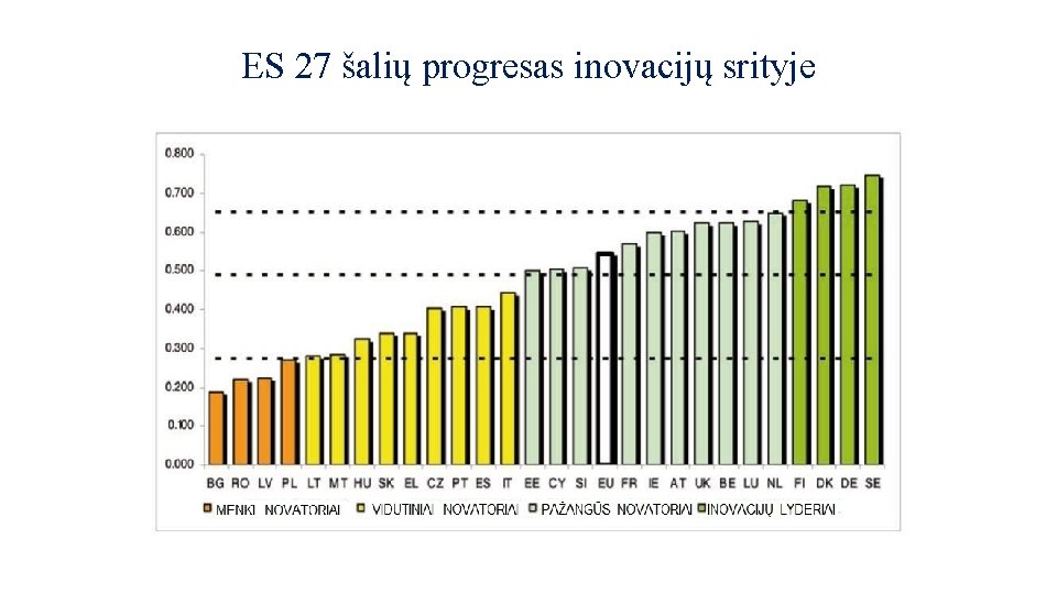 ES 27 šalių progresas inovacijų srityje 26 