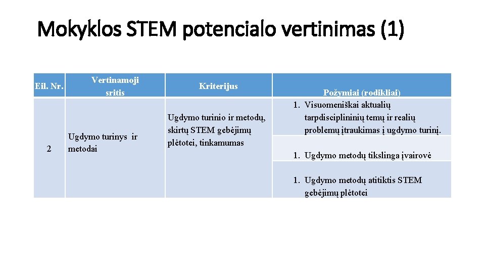 Mokyklos STEM potencialo vertinimas (1) Eil. Nr. 2 Vertinamoji sritis Ugdymo turinys ir metodai