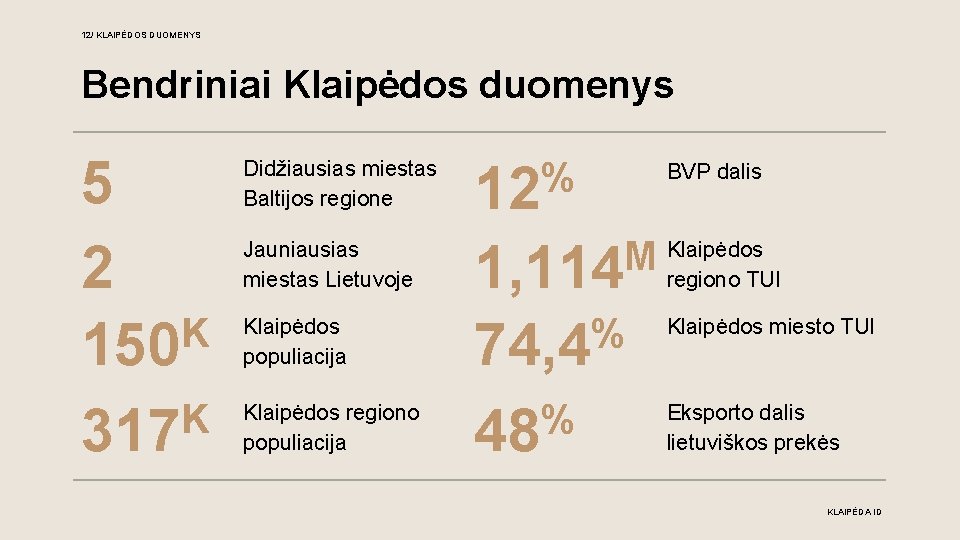 12/ KLAIPĖDOS DUOMENYS Bendriniai Klaipėdos duomenys 5 2 K 150 K 317 Didžiausias miestas