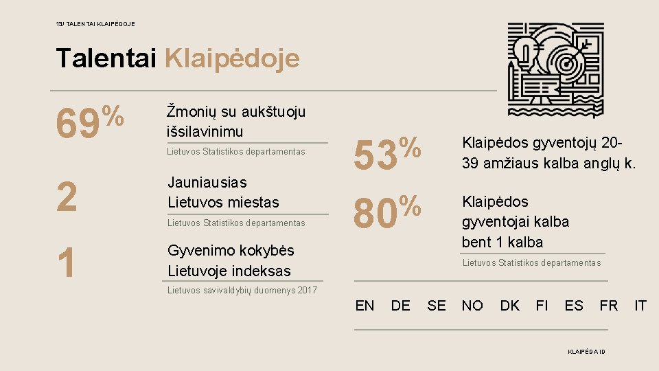 13/ TALENTAI KLAIPĖDOJE Talentai Klaipėdoje % 69 Žmonių su aukštuoju išsilavinimu Lietuvos Statistikos departamentas