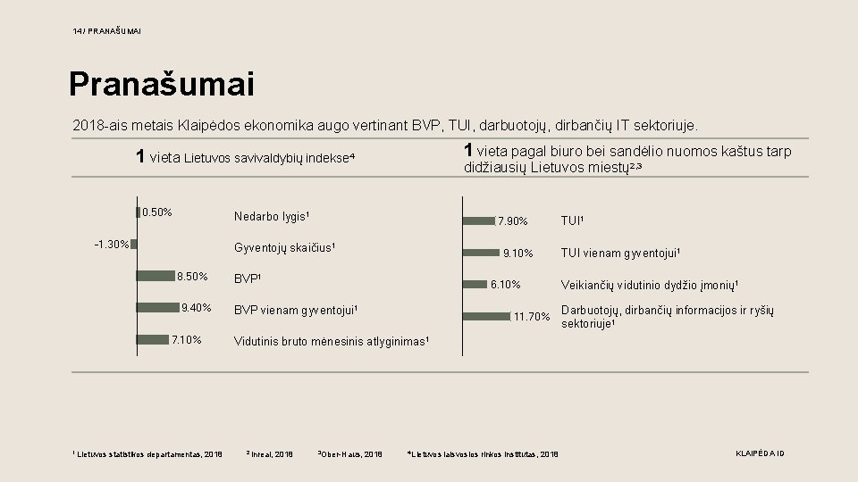 14 / PRANAŠUMAI Pranašumai 2018 -ais metais Klaipėdos ekonomika augo vertinant BVP, TUI, darbuotojų,