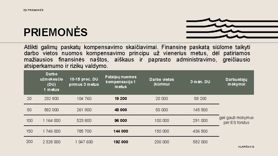 22/ PRIEMONĖS Atlikti galimų paskatų kompensavimo skaičiavimai. Finansinę paskatą siūlome taikyti darbo vietos nuomos