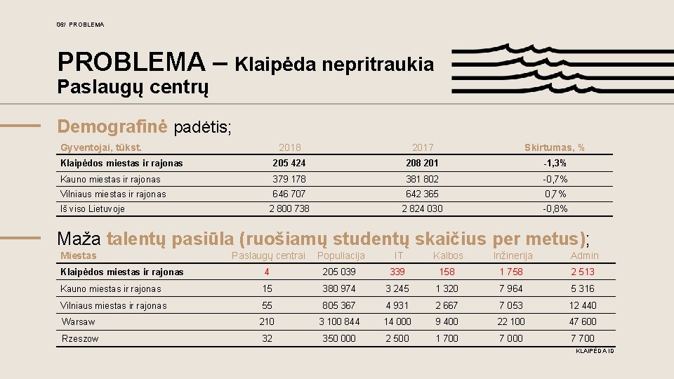 06/ PROBLEMA – Klaipėda nepritraukia Paslaugų centrų Demografinė padėtis; Gyventojai, tūkst. 2018 2017 Skirtumas,