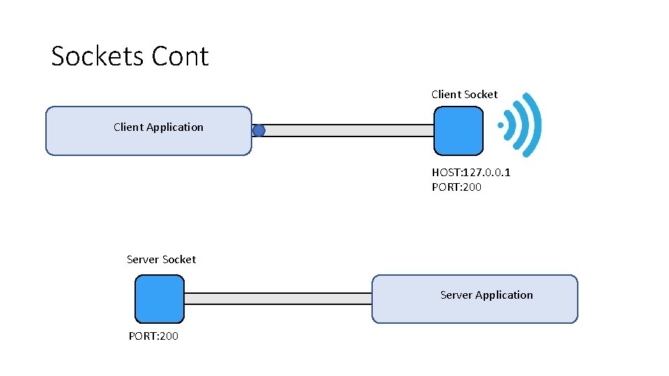 Sockets Cont Client Socket Client Application HOST: 127. 0. 0. 1 PORT: 200 Server