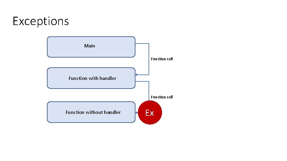 Exceptions Main Function call Function with handler Function call Function without handler Ex 