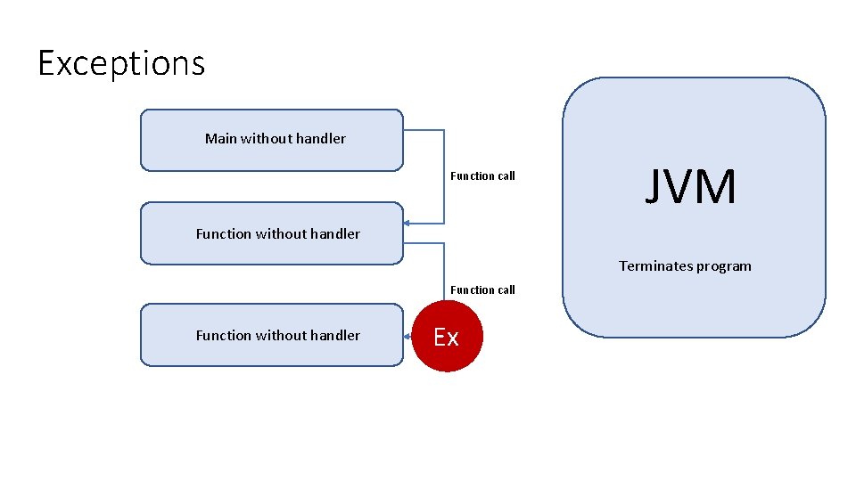 Exceptions Main without handler Function call JVM Function without handler Terminates program Function call