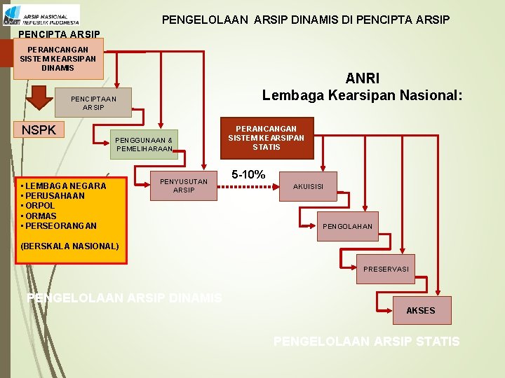 PENGELOLAAN ARSIP DINAMIS DI PENCIPTA ARSIP PERANCANGAN SISTEM KEARSIPAN DINAMIS ANRI Lembaga Kearsipan Nasional: