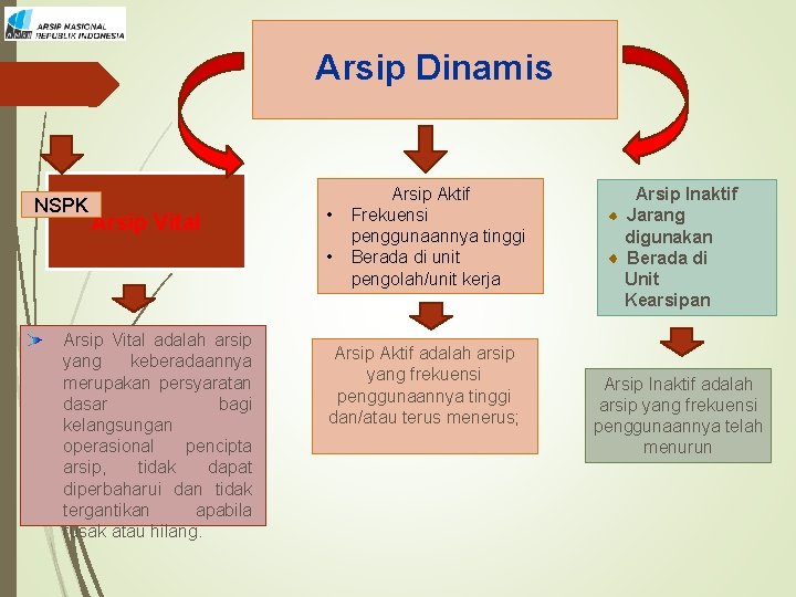 Arsip Dinamis NSPK Arsip Vital • • Arsip Vital adalah arsip yang keberadaannya merupakan