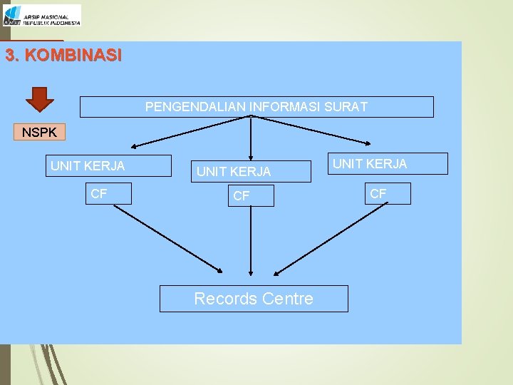 3. KOMBINASI PENGENDALIAN INFORMASI SURAT NSPK UNIT KERJA CF Records Centre UNIT KERJA CF