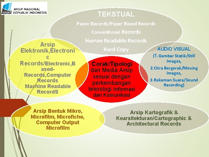 TEKSTUAL Paper Records/Paper Based Records Conventional Records Arsip Elektronik, Electroni c Records/Electronic, B ased.