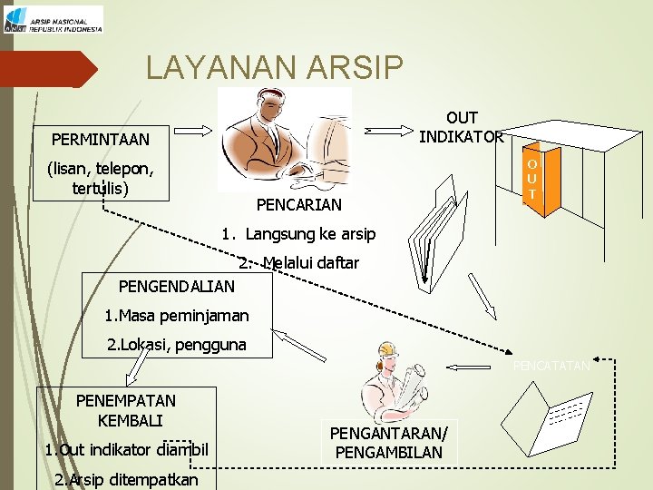 LAYANAN ARSIP OUT INDIKATOR PERMINTAAN (lisan, telepon, tertulis) PENCARIAN O U T 1. Langsung