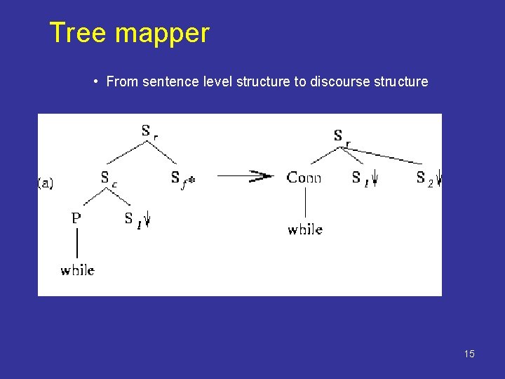 Tree mapper • From sentence level structure to discourse structure 15 