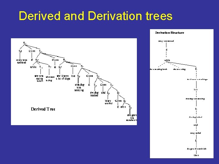 Derived and Derivation trees 