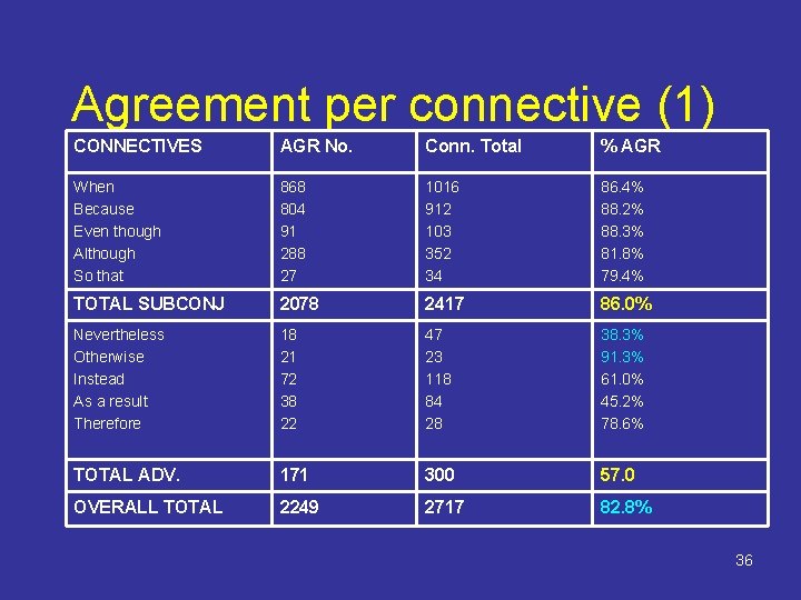 Agreement per connective (1) CONNECTIVES AGR No. Conn. Total % AGR When Because Even