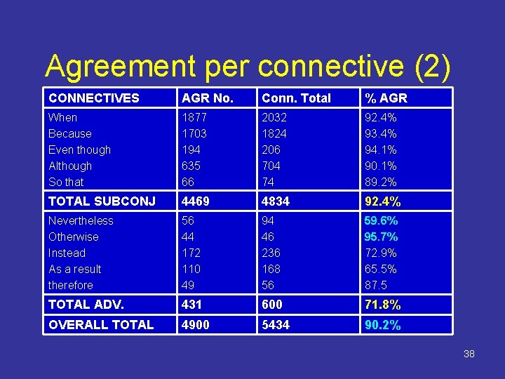 Agreement per connective (2) CONNECTIVES AGR No. Conn. Total % AGR When Because Even