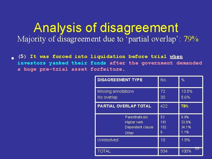 Analysis of disagreement Majority of disagreement due to ‘partial overlap’: 79% • (5) It
