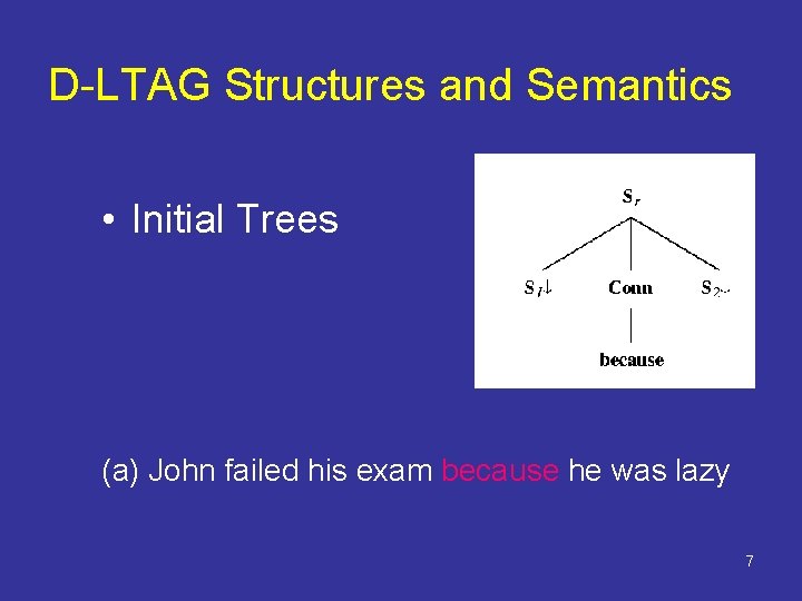 D-LTAG Structures and Semantics • Initial Trees (a) John failed his exam because he