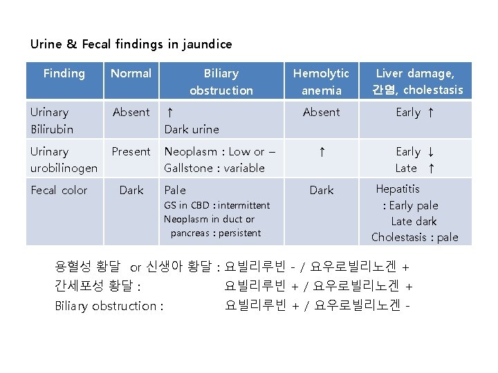 Urine & Fecal findings in jaundice Finding Normal Biliary obstruction Urinary Bilirubin Absent ↑