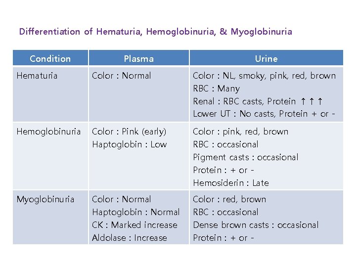 Differentiation of Hematuria, Hemoglobinuria, & Myoglobinuria Condition Plasma Urine Hematuria Color : Normal Color