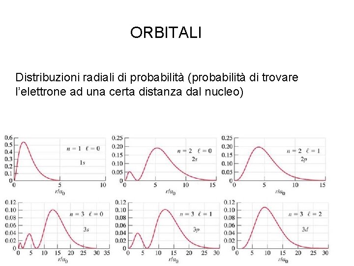 ORBITALI Distribuzioni radiali di probabilità (probabilità di trovare l’elettrone ad una certa distanza dal