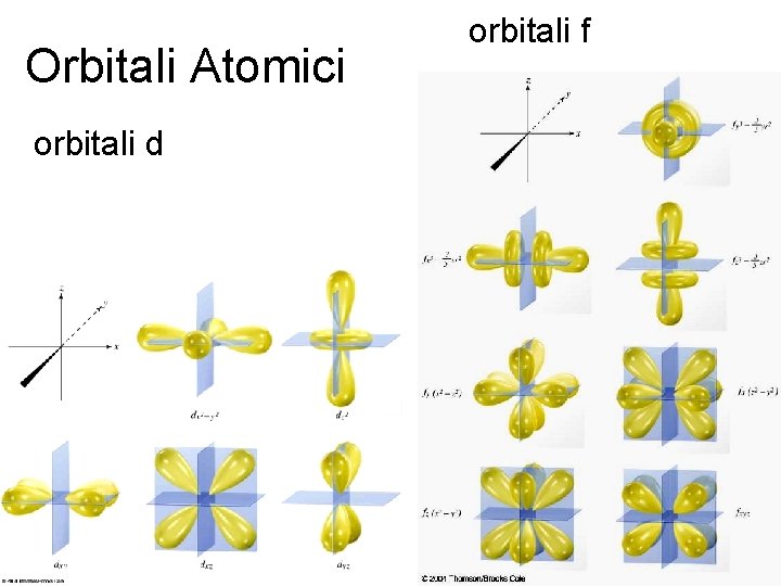 Orbitali Atomici orbitali d orbitali f 