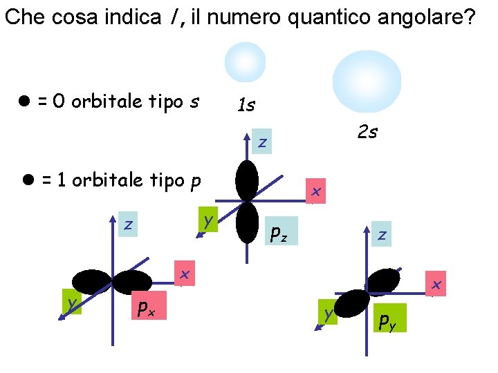 Che cosa indica l , il numero quantico angolare? l = 0 orbitale tipo