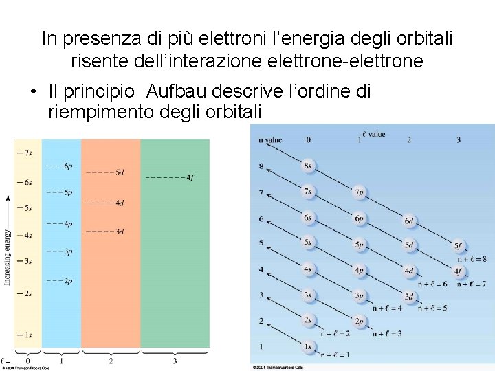 In presenza di più elettroni l’energia degli orbitali risente dell’interazione elettrone-elettrone • Il principio