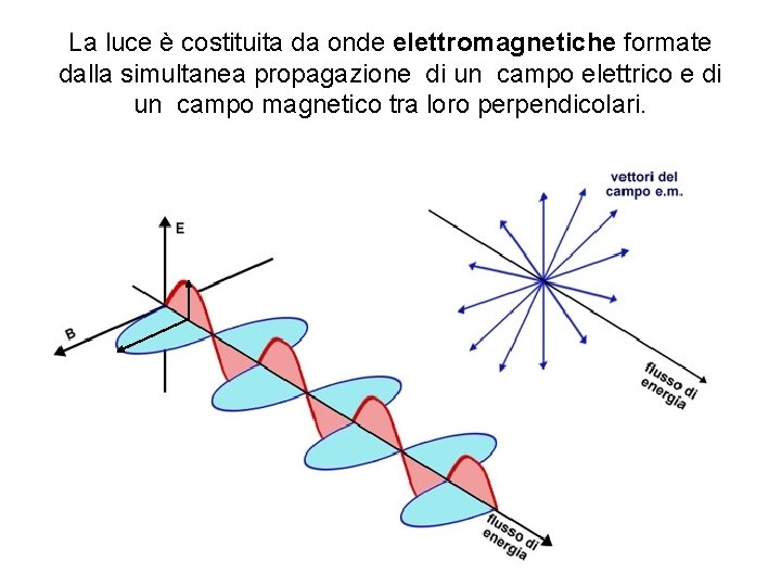 La luce è costituita da onde elettromagnetiche formate dalla simultanea propagazione di un campo