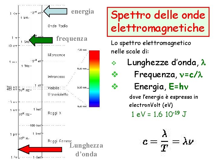 energia frequenza Spettro delle onde elettromagnetiche Lo spettro elettromagnetico nelle scale di: v v