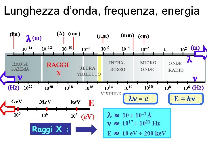 Lunghezza d’onda, frequenza, energia (fm) (Å) (nm) (m) 10– 14 10– 10 RAGGI X
