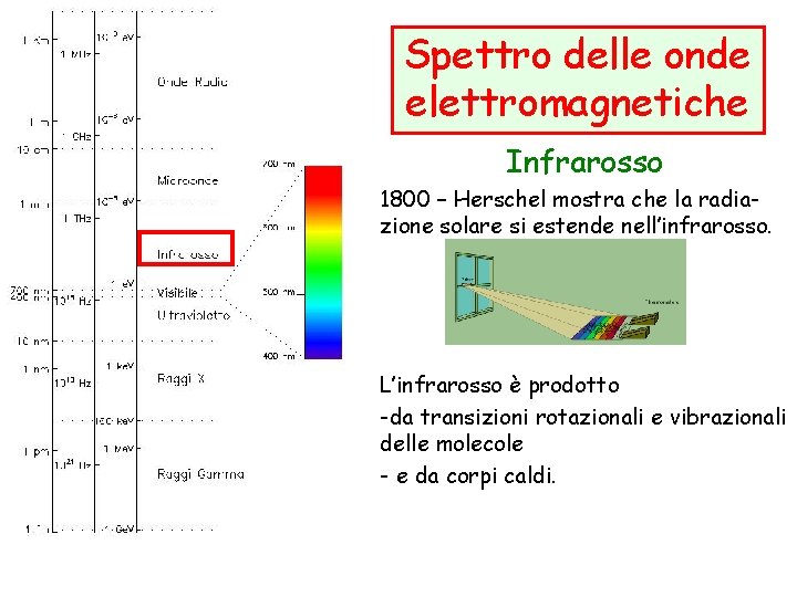 Spettro delle onde elettromagnetiche Infrarosso 1800 – Herschel mostra che la radiazione solare si