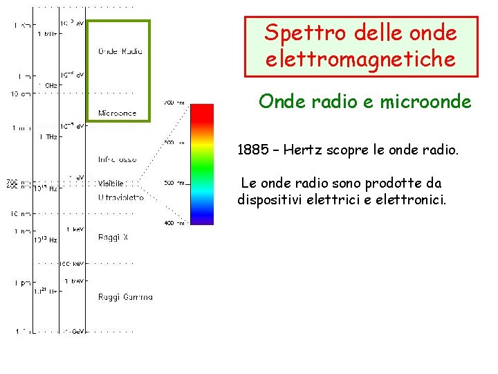 Spettro delle onde elettromagnetiche Onde radio e microonde 1885 – Hertz scopre le onde
