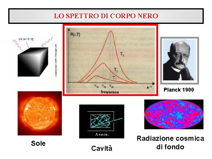 LO SPETTRO DI CORPO NERO Planck 1900 Sole Cavità Radiazione cosmica di fondo 