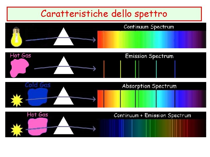 Caratteristiche dello spettro 
